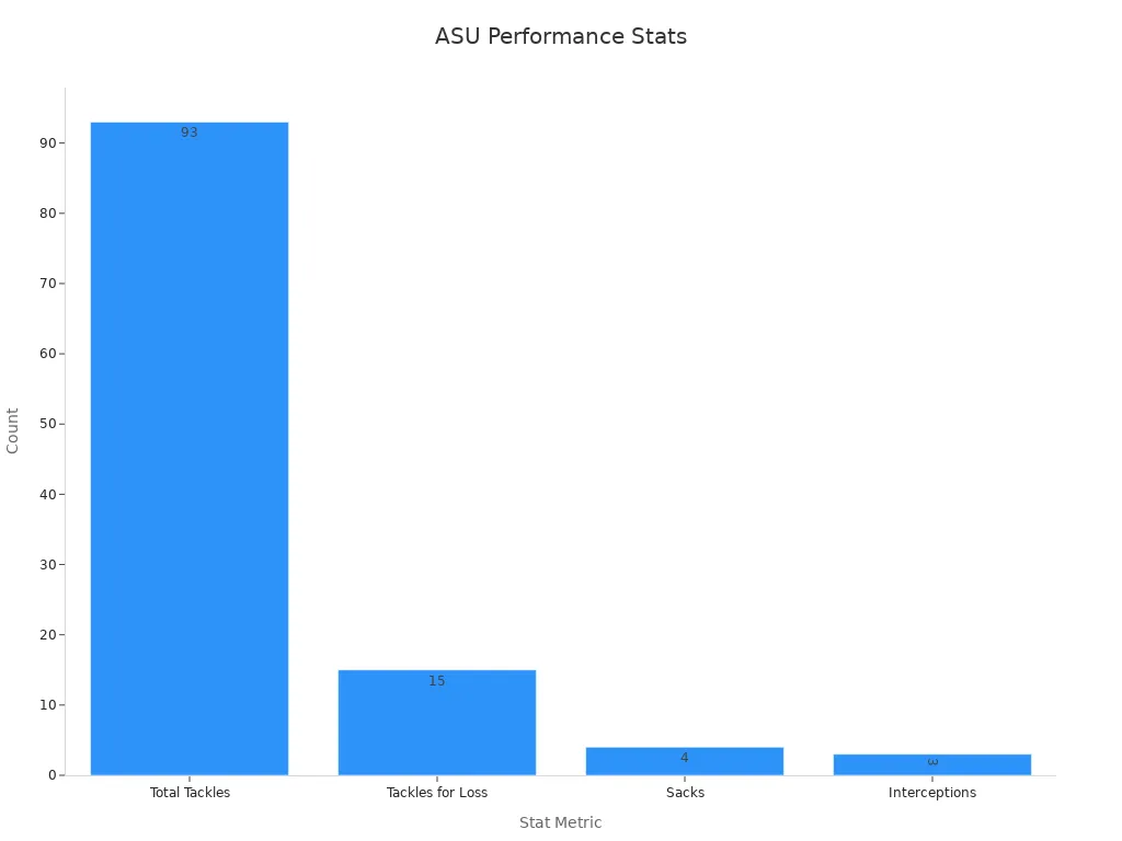 A bar chart showing Pat Tillman'
720