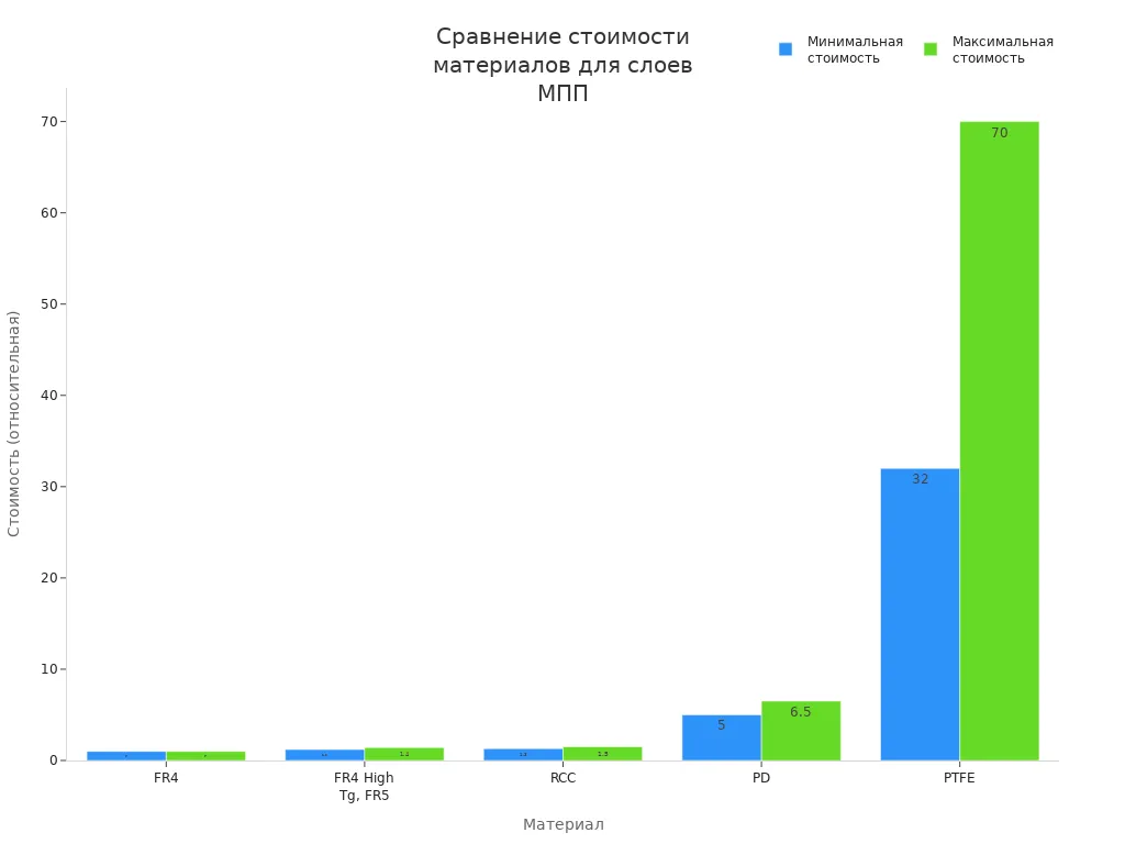 Столбчатая диаграмма сравнения стоимости материалов для слоев многослойных печатных плат