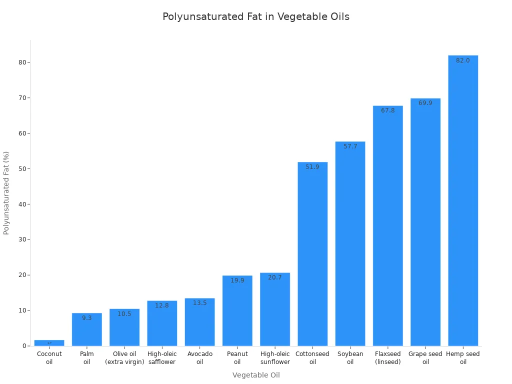 Bar chart comparing polyunsaturated fat content in various vegetable oils
