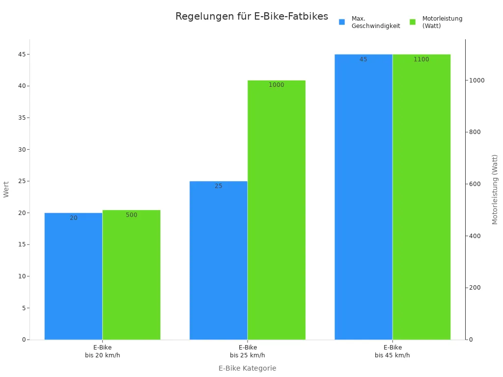 Balkendiagramm zu Geschwindigkeit und Motorleistung von E-Bike-Fatbikes in Deutschland