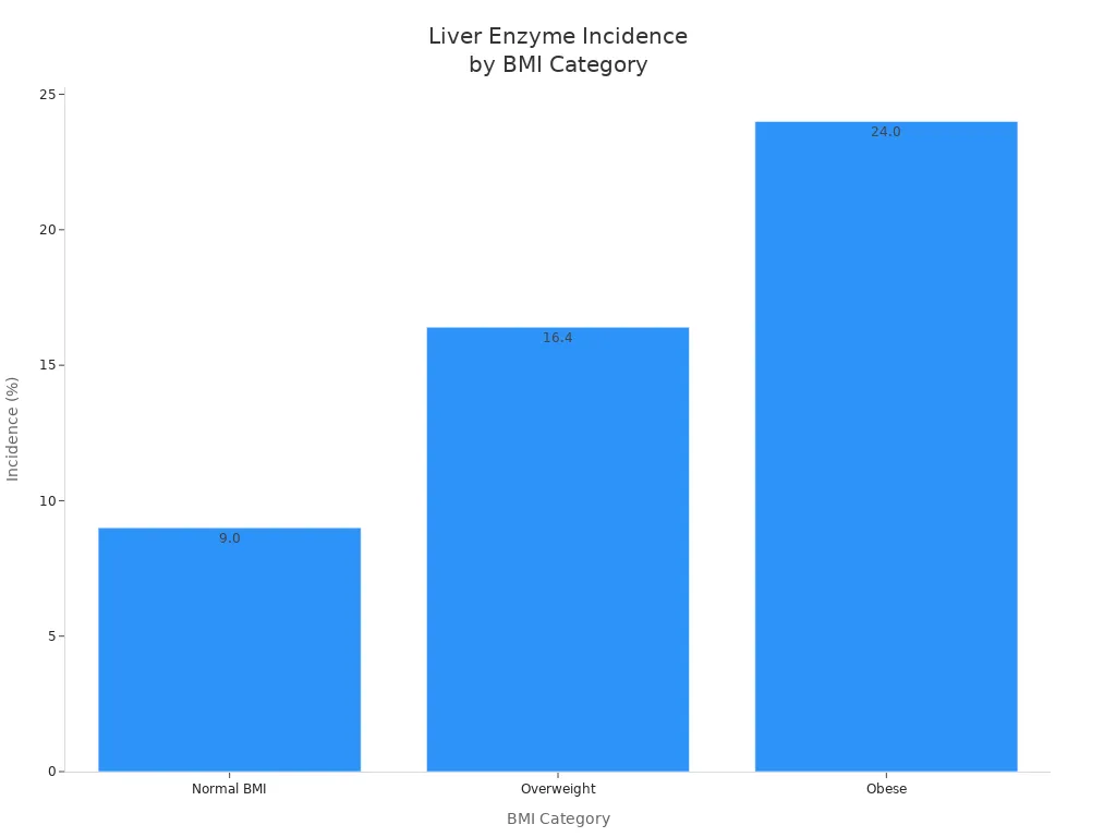 Bar chart showing abnormal liver enzyme incidence by BMI category in the American population