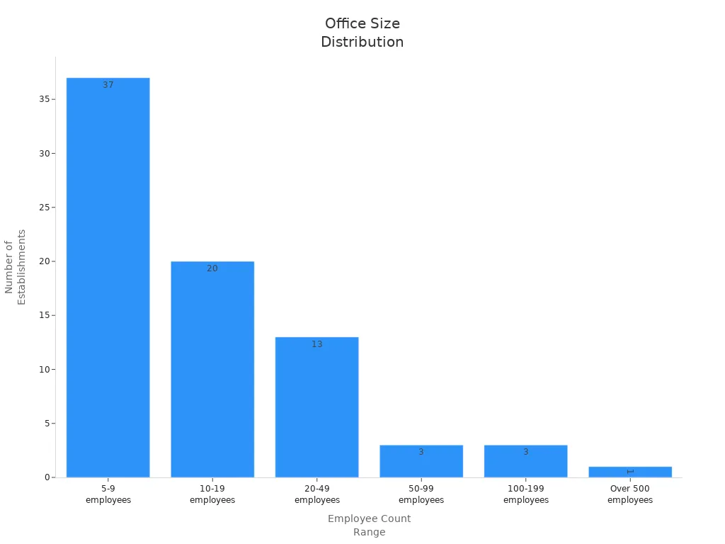 Bar chart showing the number of office complexes by employee count range