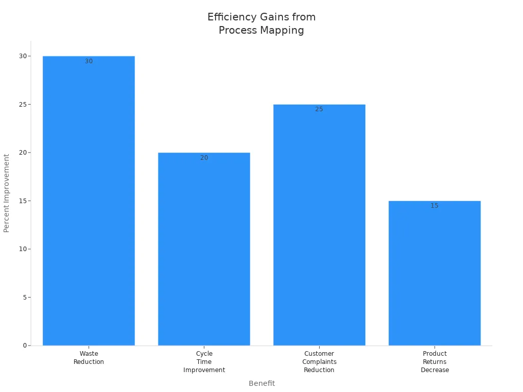 Bar chart showing quantified efficiency gains from business process mapping