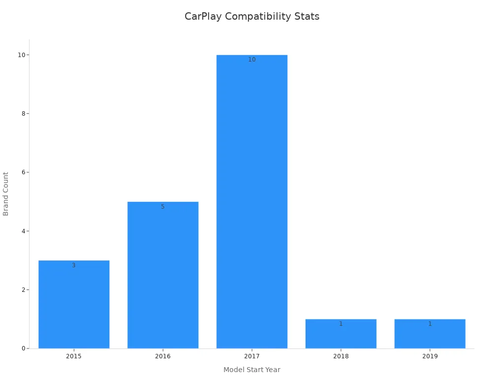 Bar chart showing the count of vehicle brands by CarPlay start year