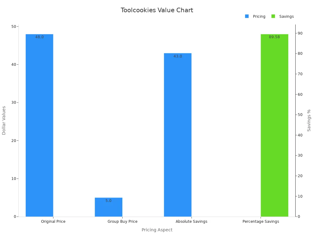 A bar chart showing monetary values and percentage savings comparing Ideogram subscription costs