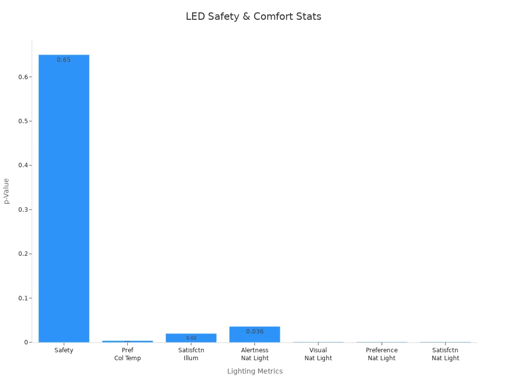 Bar chart showing LED safety and comfort p-values for various lighting conditions