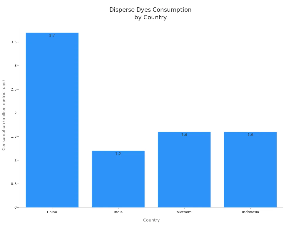 Bar chart comparing disperse dyes consumption in China, India, Vietnam, and Indonesia
