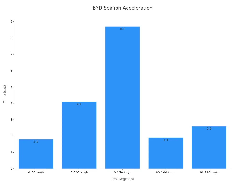Bar chart displaying acceleration times for BYD Sealion tests