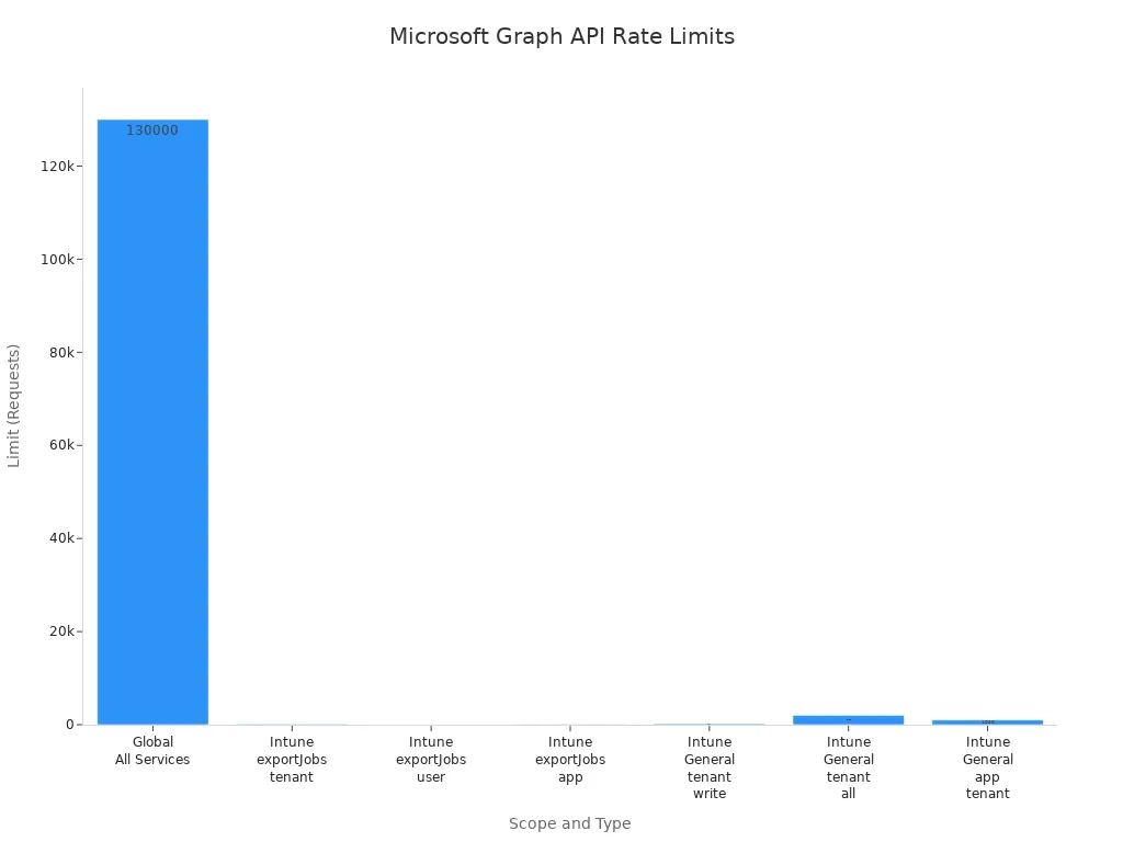 Bar chart comparing Microsoft Graph API rate limits across different scopes and types
