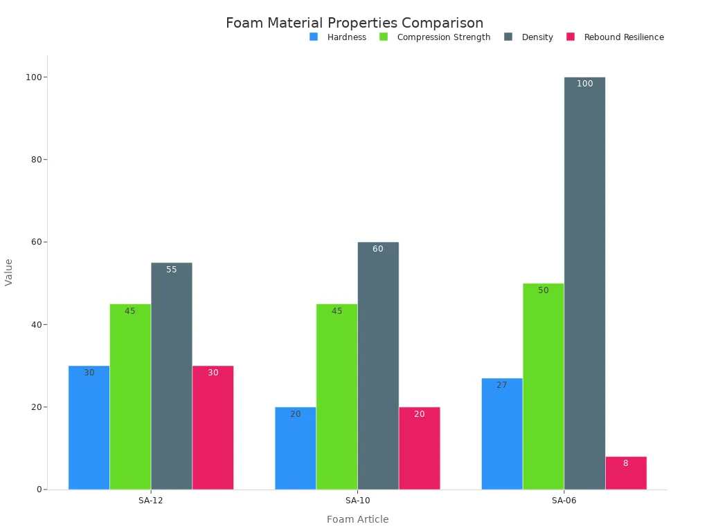 A bar chart comparing Hardness, Compression Strength, Density, and Rebound Resilience for SA-12, SA-10, and SA-06 foam materials.
