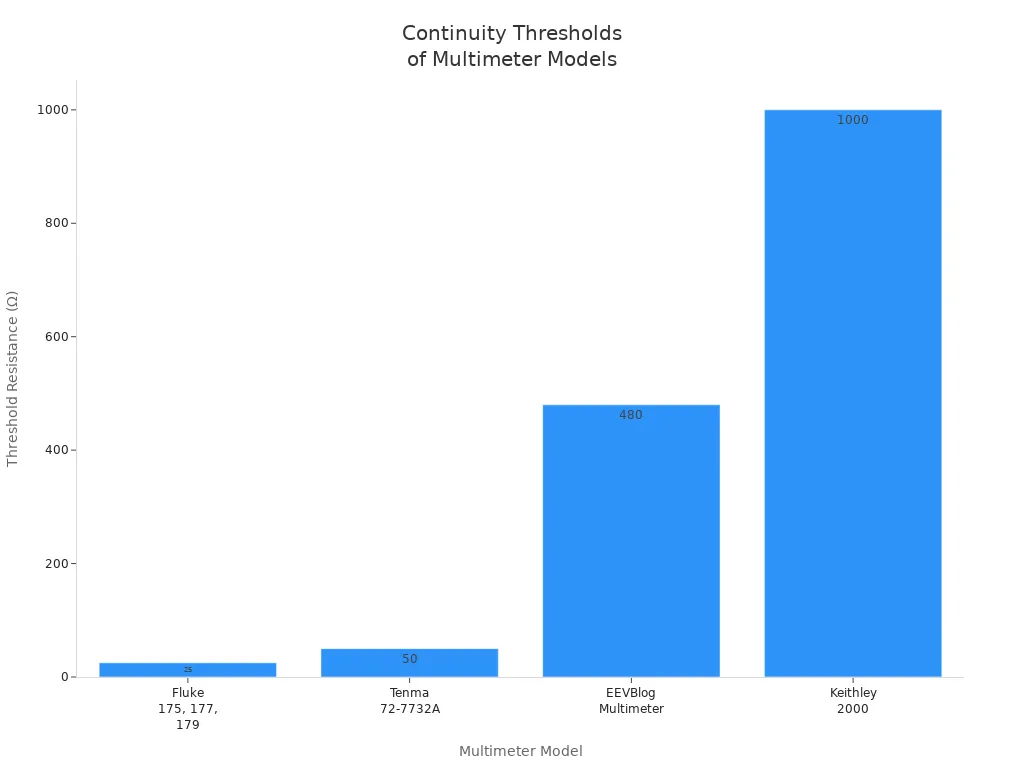Bar chart comparing continuity threshold resistance values for four multimeter models