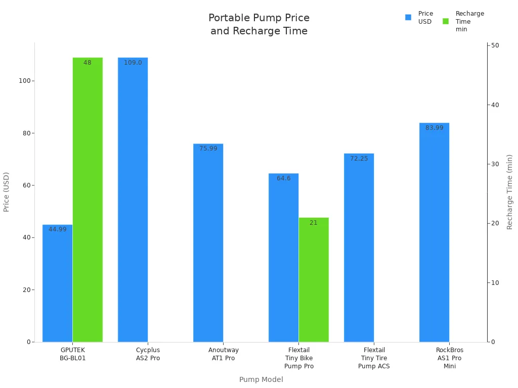 Bar chart comparing price and recharge time of portable electric pumps on Amazon
