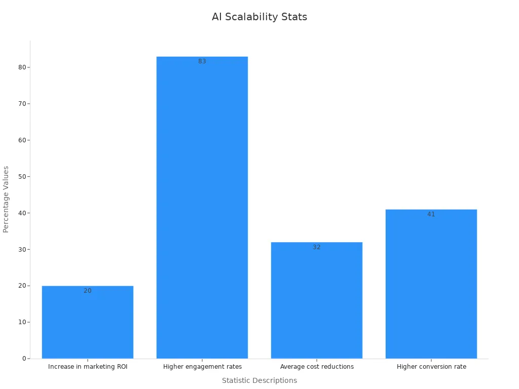 Bar chart showing global AI statistics on marketing ROI, engagement, cost reductions, and conversion rate