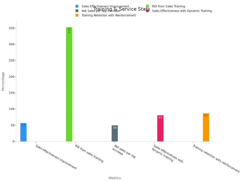 Bar chart comparing training success rates