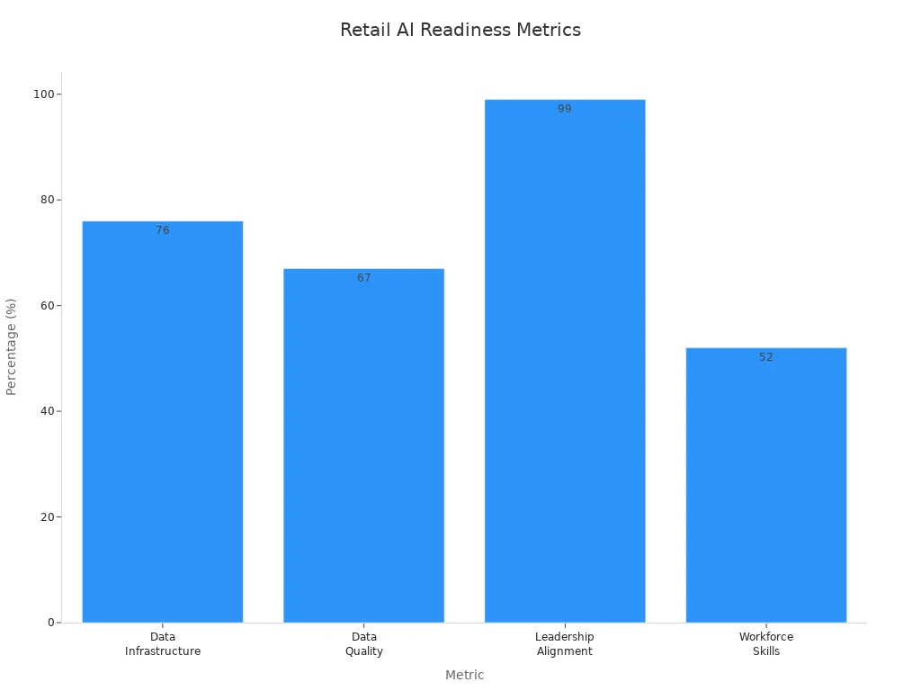 Bar chart comparing retail infrastructure metrics for edge AI readiness