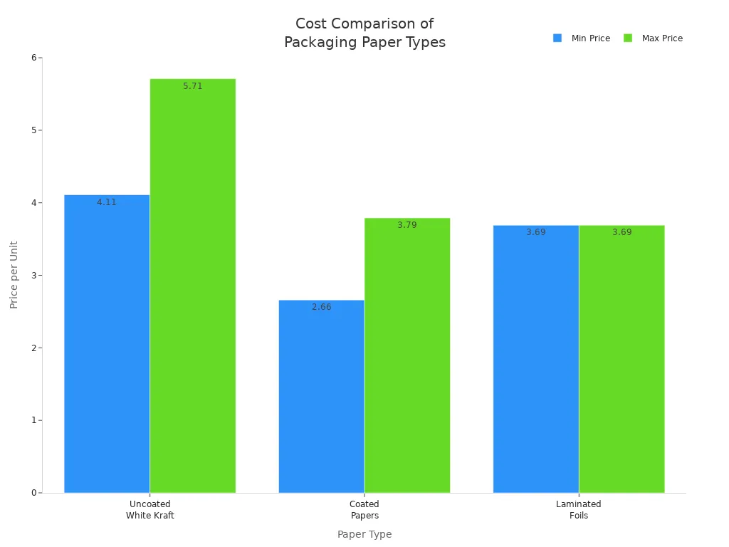 Bar chart comparing price ranges of uncoated white kraft, coated, and laminated packaging papers