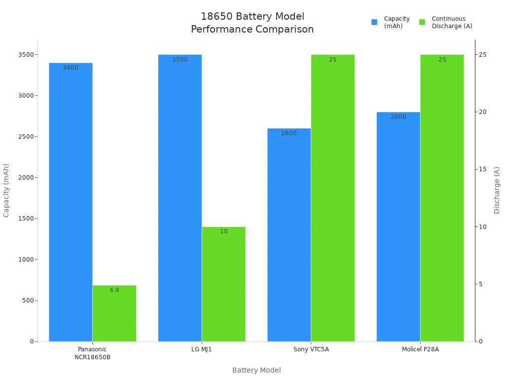 Bar chart comparing capacity and discharge rates of popular 18650 battery models