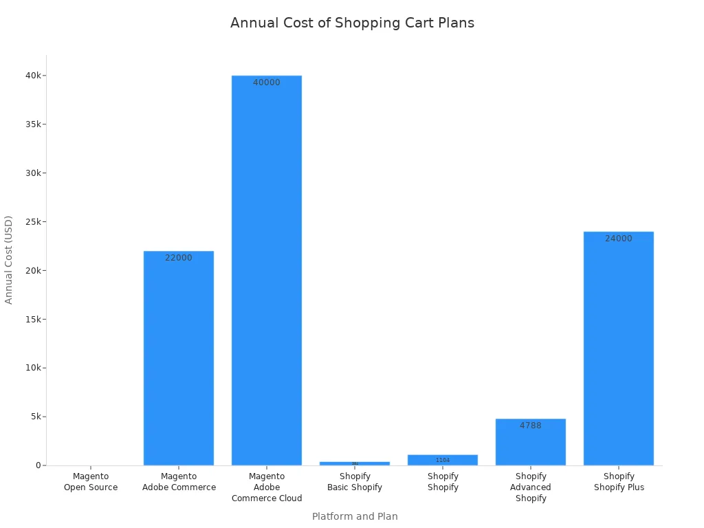Bar chart comparing annual costs of popular shopping cart solutions for SMBs