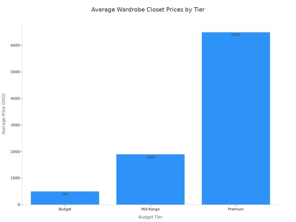 Bar chart comparing average wardrobe closet prices for budget, mid-range, and premium tiers