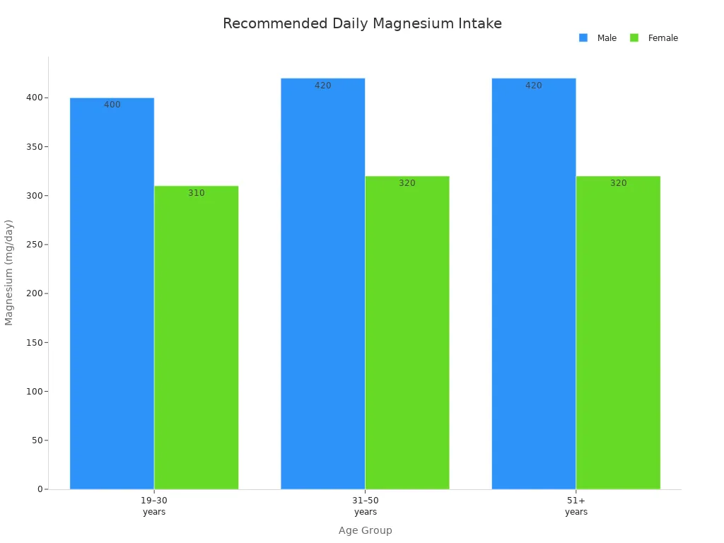 Bar chart comparing recommended daily magnesium intake for adult males and females by age group