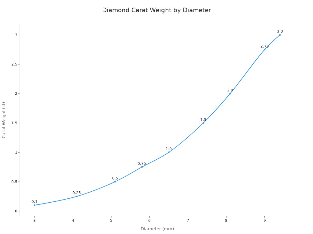 A line chart showing the relationship between diamond diameter in millimeters and approximate carat weight.