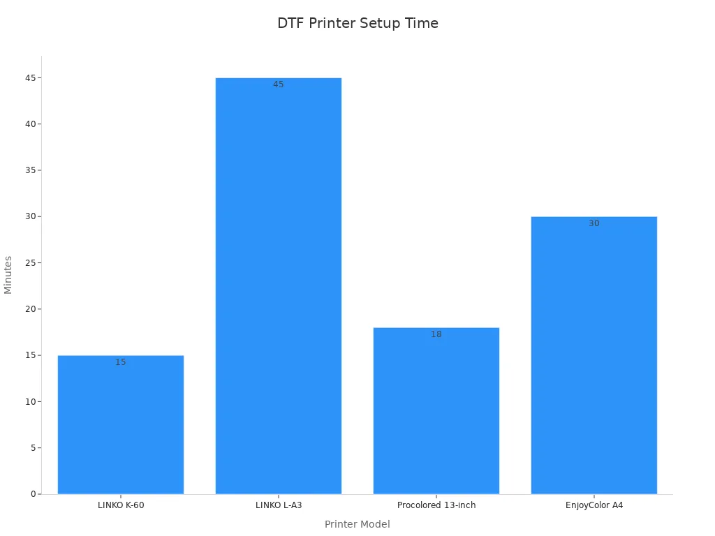 Bar chart showing printer model setup times