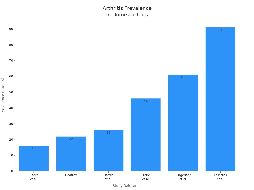 Bar chart comparing arthritis prevalence rates in domestic cats across six veterinary studies