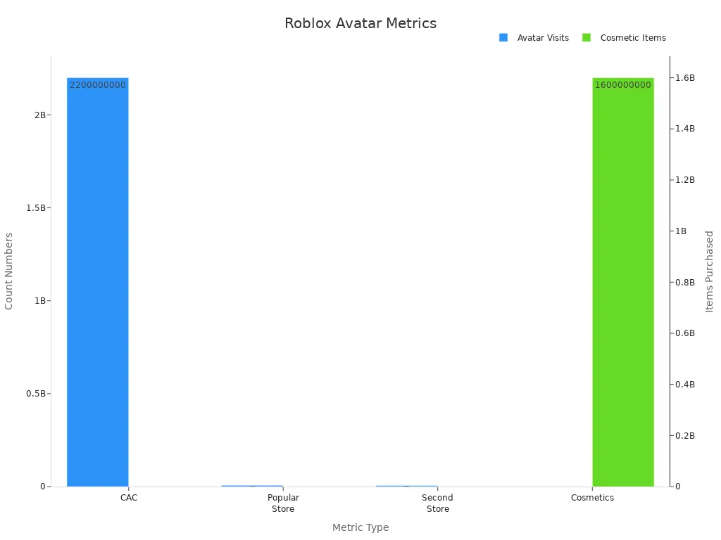 Bar chart comparing Roblox avatar visits and cosmetic purchases