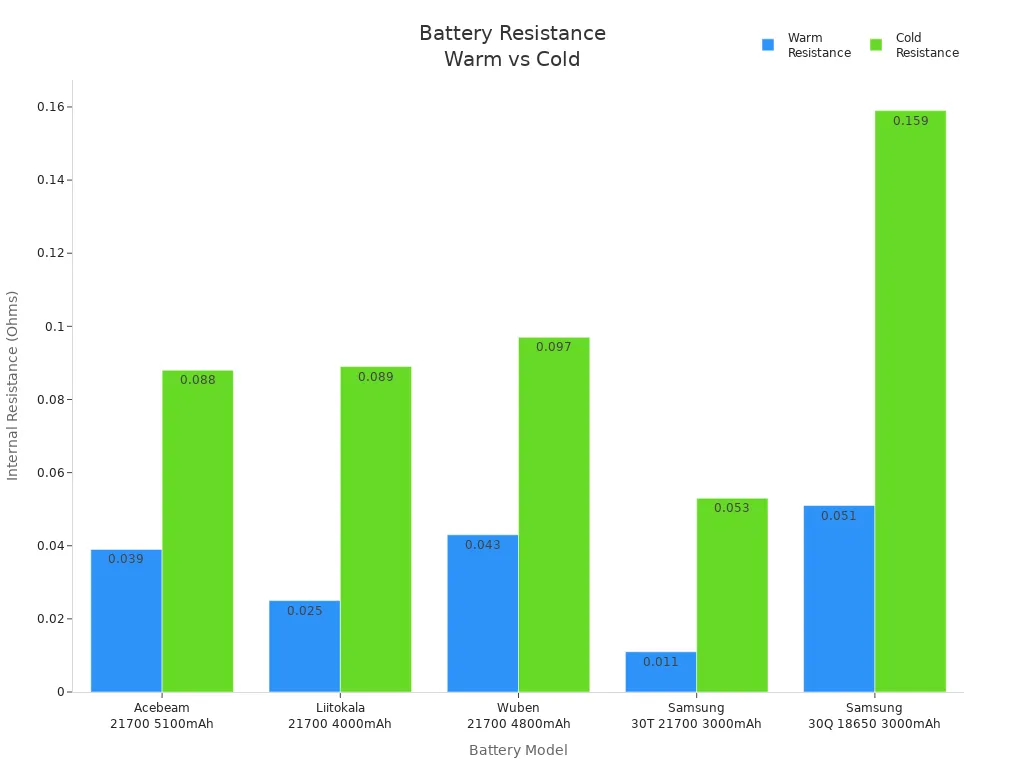 Bar chart comparing battery internal resistance at warm and cold temperatures