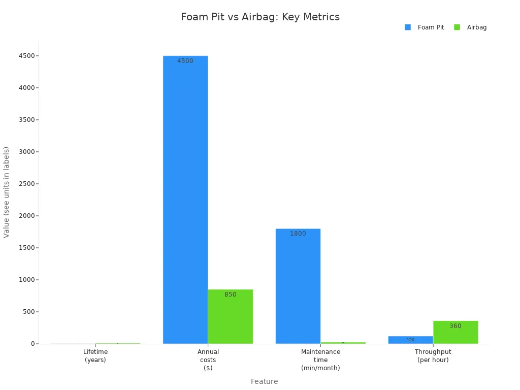 Bar chart comparing foam pits and airbags for trampoline parks on lifetime, annual costs, maintenance time, and throughput.