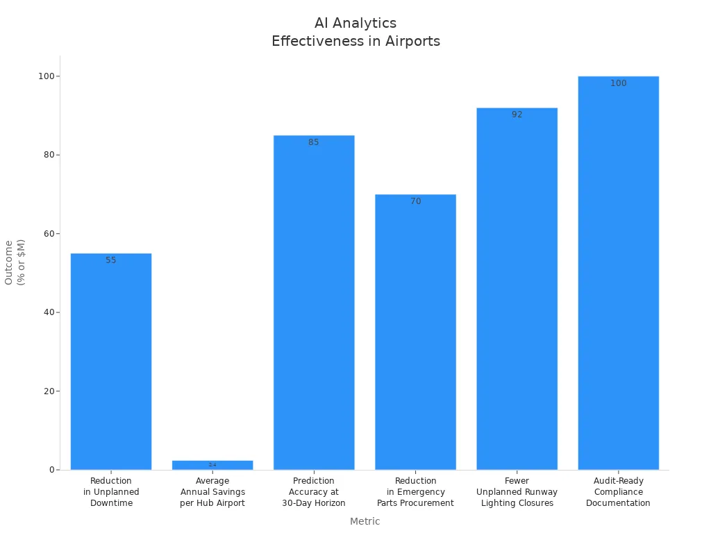 Bar chart showing effectiveness metrics of AI-powered analytics in airports, including reductions in downtime, savings, accuracy, and compliance.