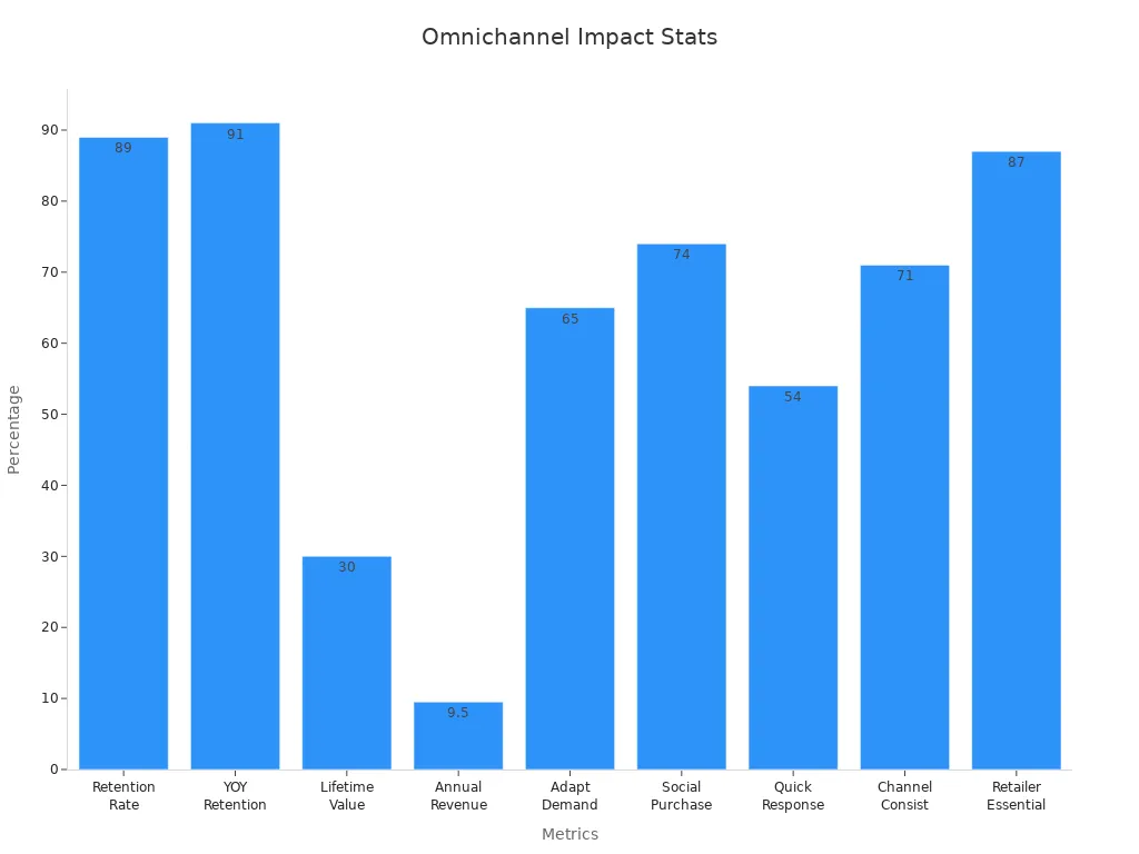 A bar chart depicting numeric omnichannel marketing metrics supporting customer-centric strategies