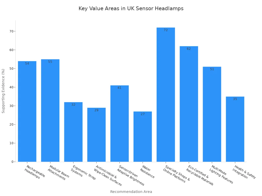 Bar chart comparing recommendation areas for UK sensor headlamp purchases by supporting evidence percentage