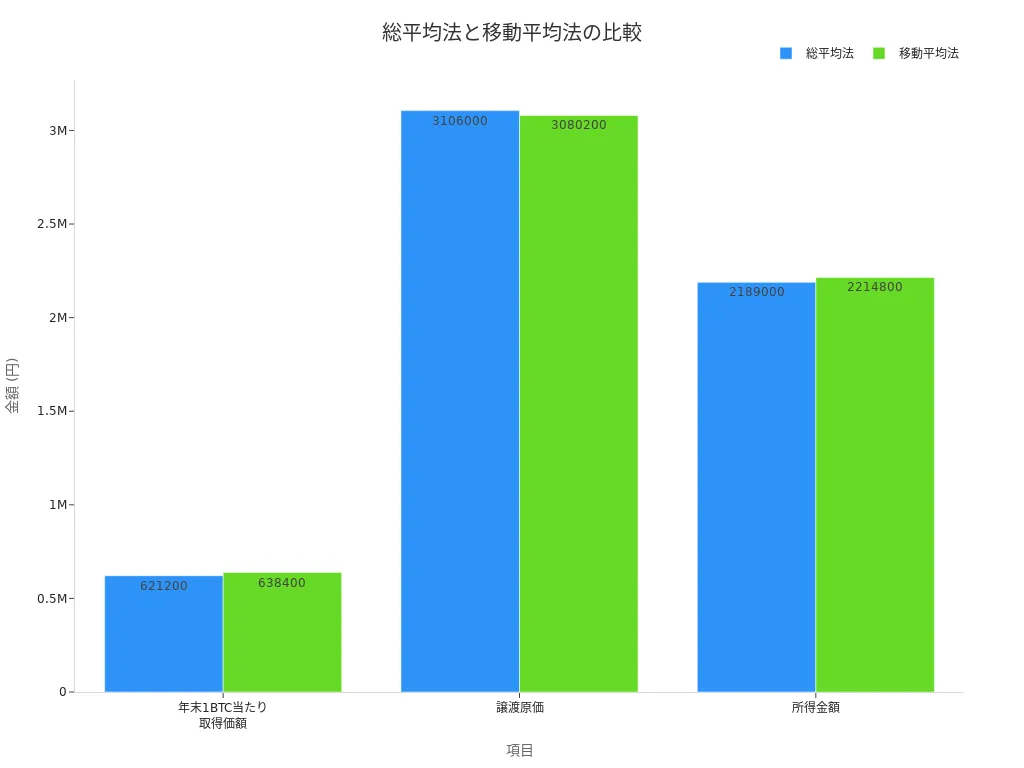 総平均法と移動平均法の年末取得価額、譲渡原価、所得金額を比較する棒グラフ