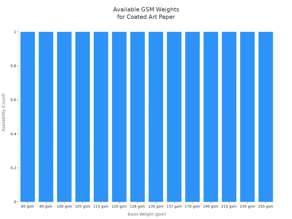 Bar chart showing available GSM weights for two-side coated art paper