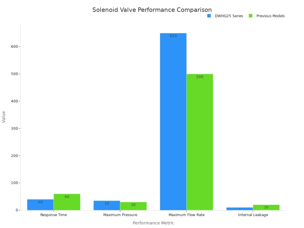 A bar chart comparing DWHG25 Series and Previous Models solenoid valve performance across Response Time, Maximum Pressure, Maximum Flow Rate, and Internal Leakage.