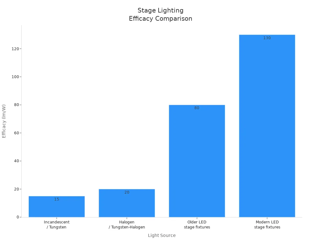Bar chart comparing efficacy of stage lighting sources