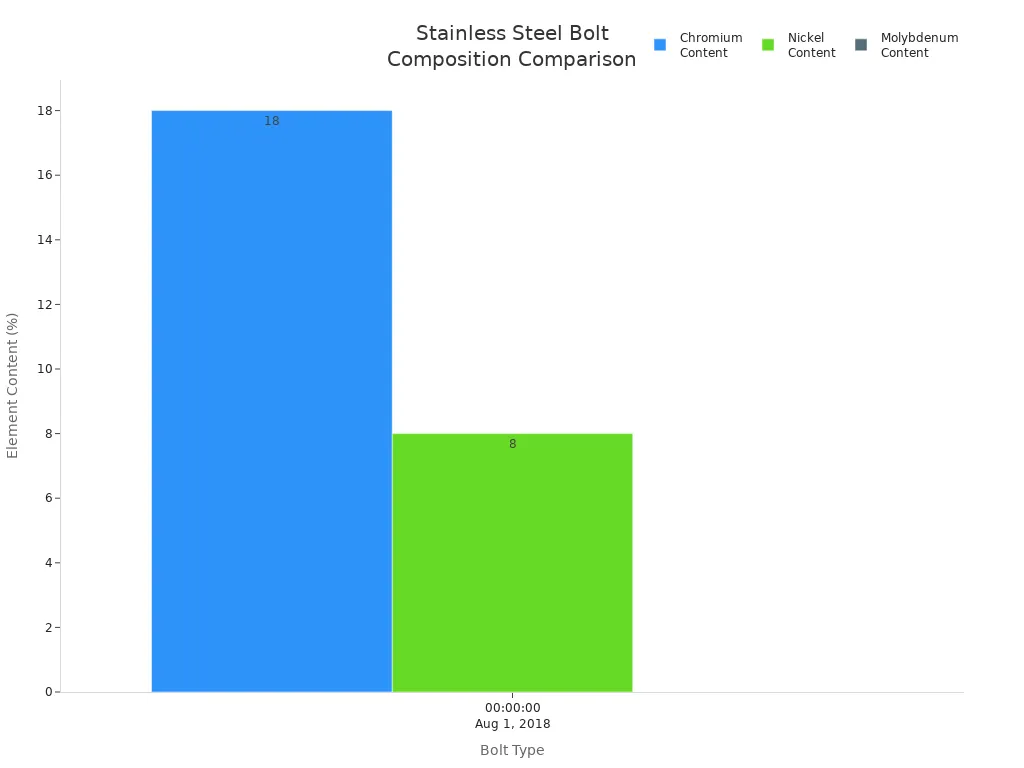 Bar chart comparing chromium, nickel, and molybdenum content in 18-8, 304, and 316 stainless steel bolts