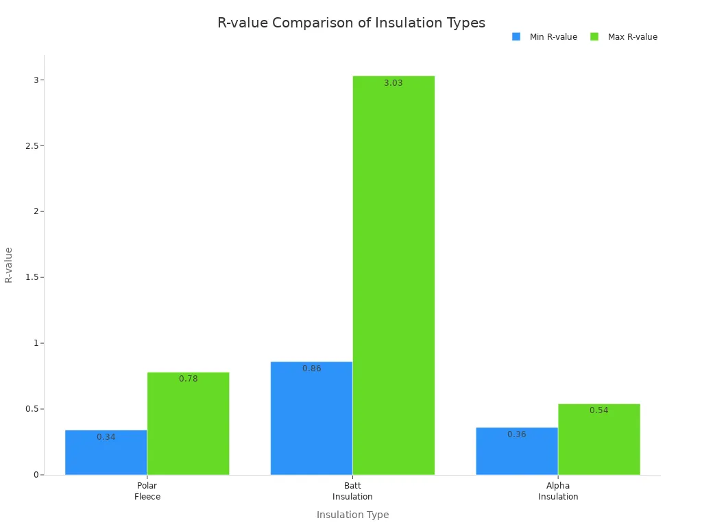 Grouped bar chart comparing minimum and maximum R-values for polar fleece, batt insulation, and alpha insulation.