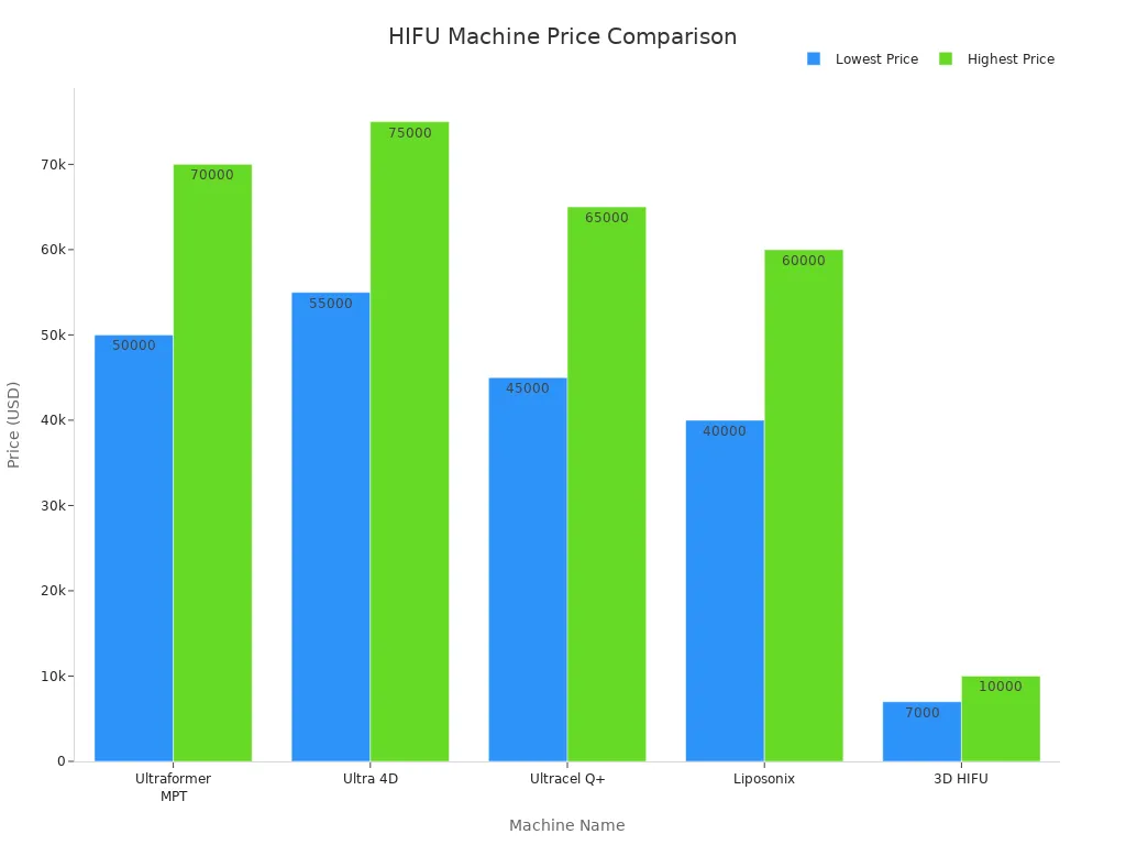 Bar chart comparing price ranges of leading HIFU machines