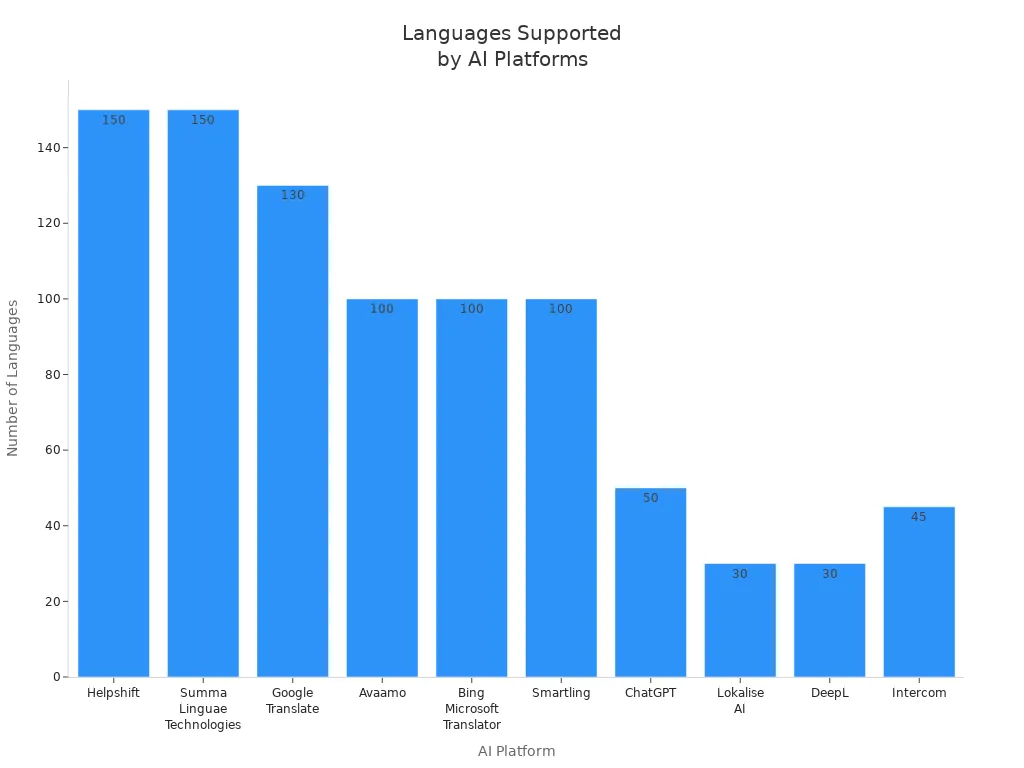 Bar chart comparing number of languages supported by major AI platforms