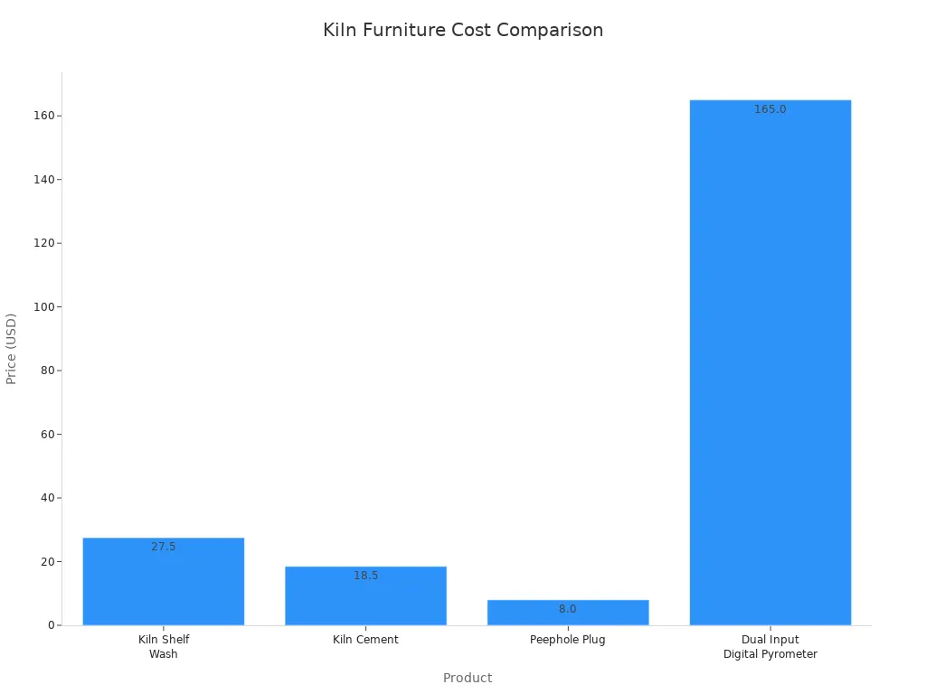 Bar chart comparing prices of kiln furniture products