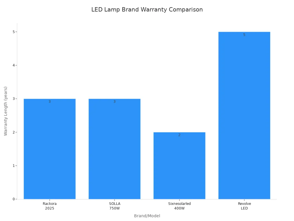 Bar chart comparing warranty lengths of Rackora, SOLLA, Sixnesolarled, and Revolve LED lamps