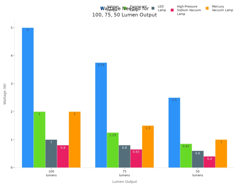 Bar chart comparing wattage required by lamp types for different lumen outputs