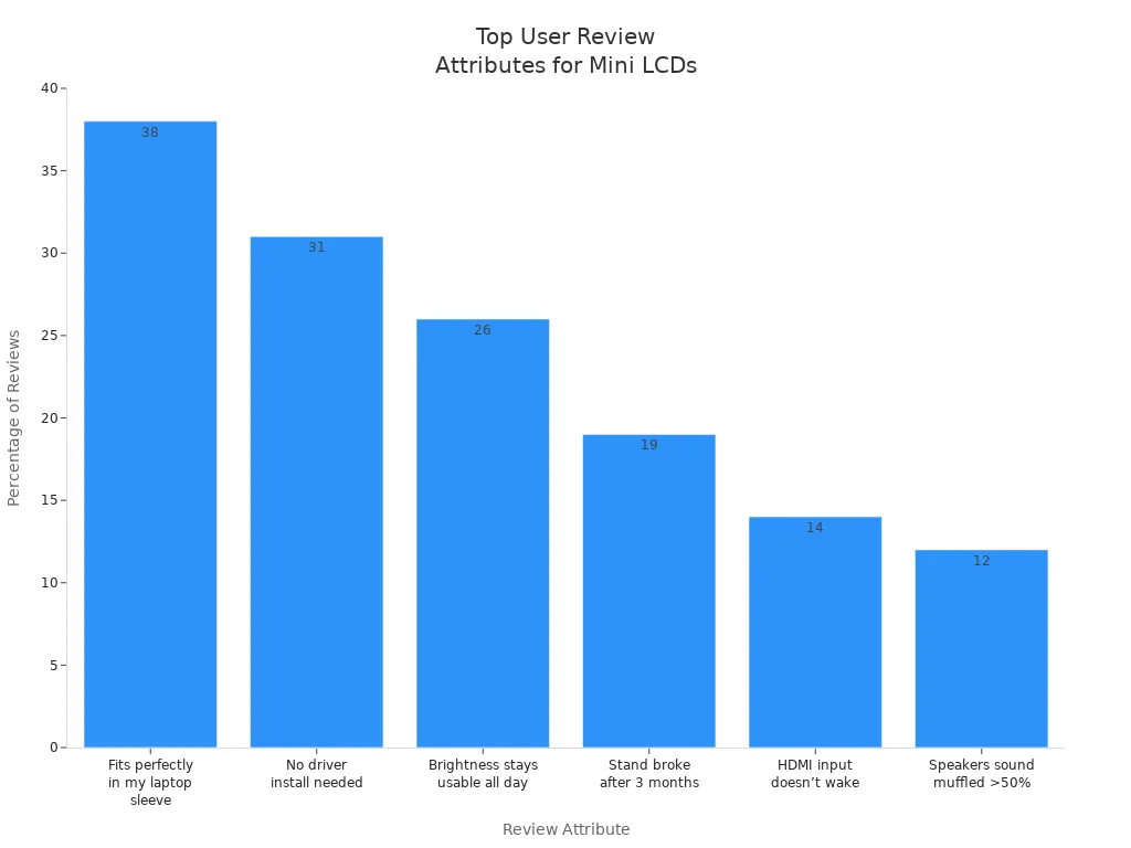 Bar chart showing most common user review attributes and their percentages for miniature LCD displays.