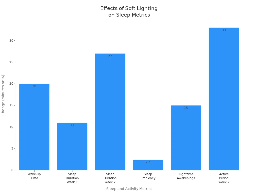 Bar chart showing how soft lighting affects sleep duration, efficiency, wake-up time, awakenings, and activity period