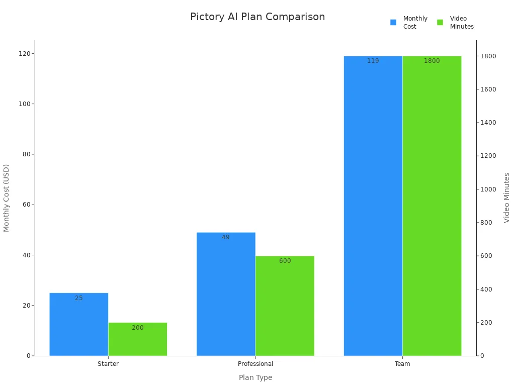 Bar chart comparing monthly cost and video minutes for Pictory AI Starter, Professional, and Team plans