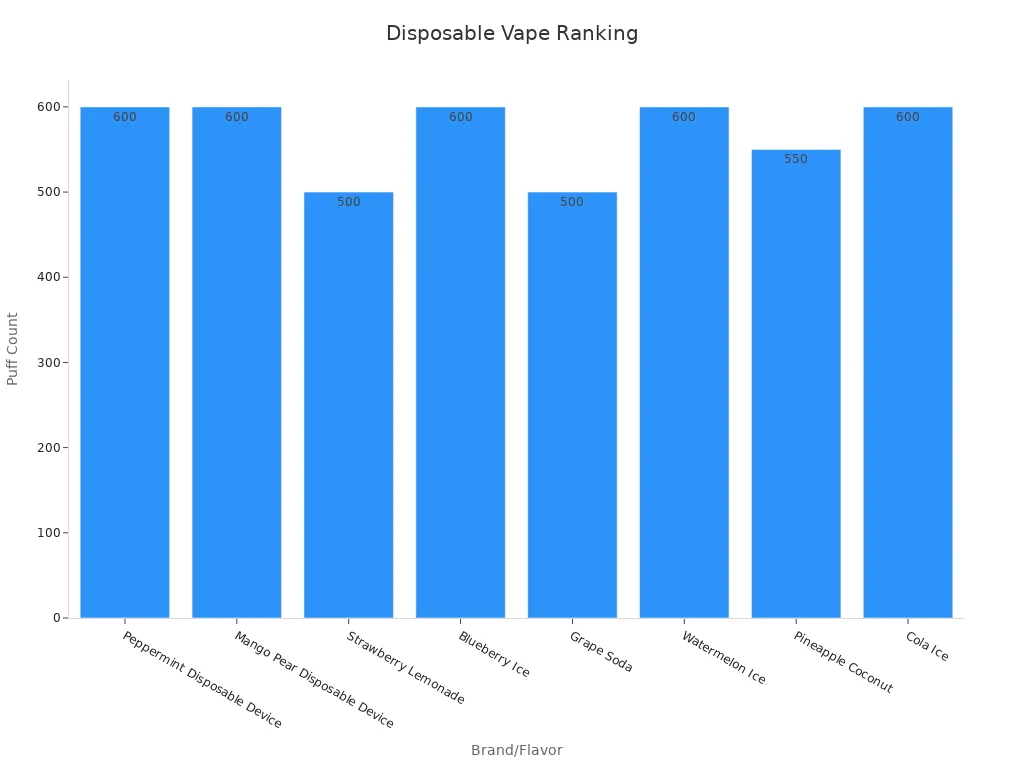 Bar chart comparing puff count across cheap disposable vapes under $10.