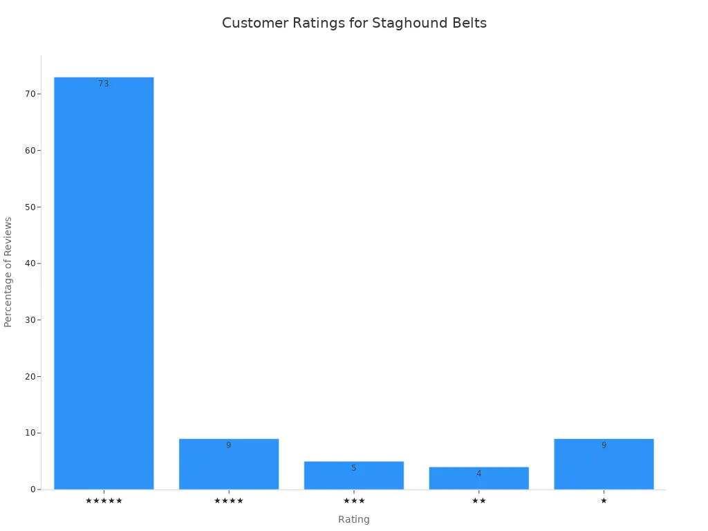 Bar chart showing distribution of customer ratings for Staghound vegan leather belts