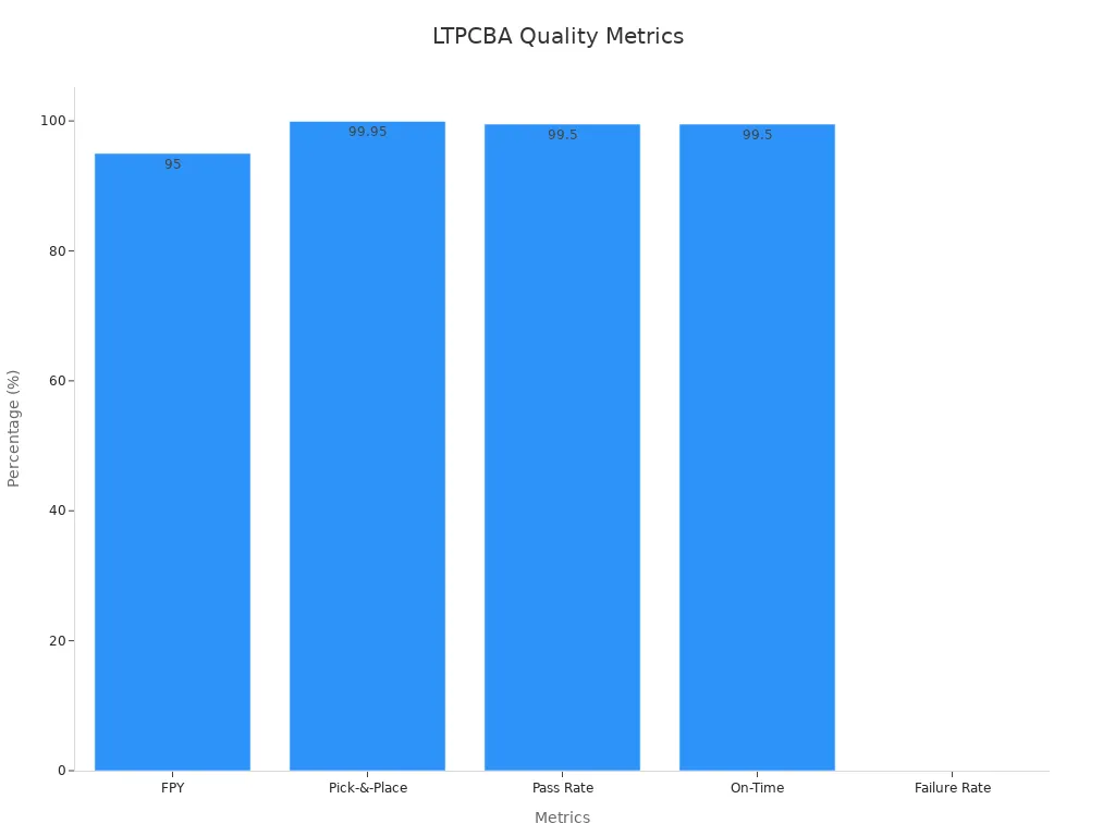 Bar chart showing LTPCBA QA metrics as percentages.